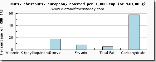 vitamin k (phylloquinone) and nutritional content in vitamin k in chestnuts